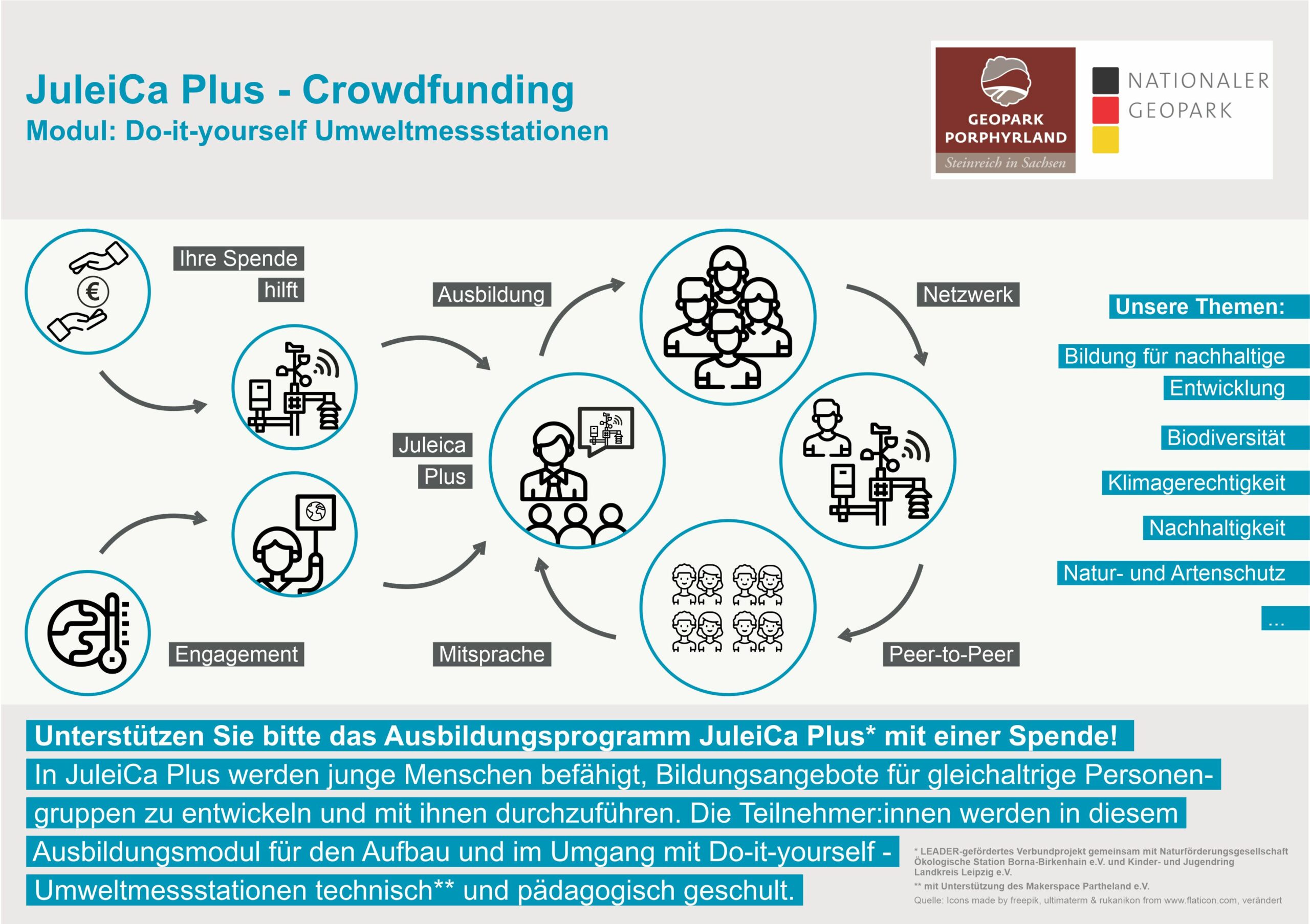 Crowdfunding für Juleica Plus